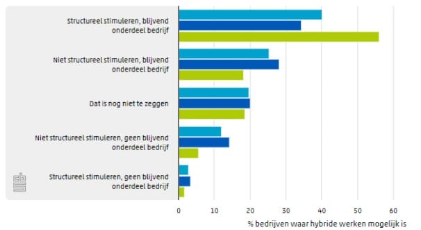 hybride werken cbs